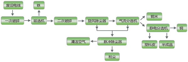 銅米機工藝流程